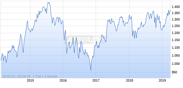 NASDAQ DM Europe Health Care Lg Md Cap JPY TR Chart