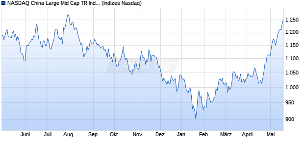 NASDAQ China Large Mid Cap TR Index Chart