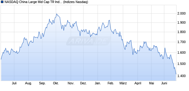 NASDAQ China Large Mid Cap TR Index Chart