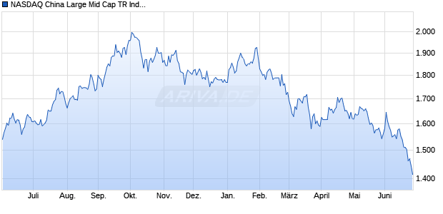 NASDAQ China Large Mid Cap TR Index Chart