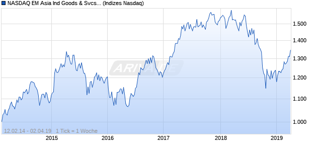 NASDAQ EM Asia Ind Goods & Svcs Lg Md Cap CAD . Chart