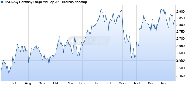 NASDAQ Germany Large Mid Cap JPY NTR Index Chart