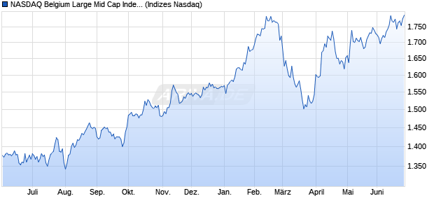 NASDAQ Belgium Large Mid Cap Index Chart