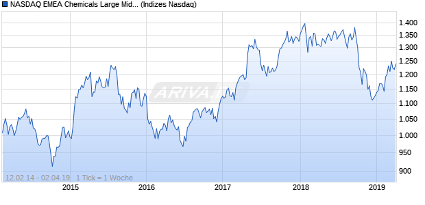 NASDAQ EMEA Chemicals Large Mid Cap CAD NTR I. Chart