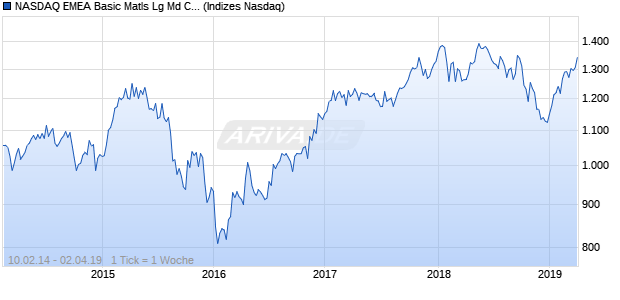 NASDAQ EMEA Basic Matls Lg Md Cap EUR NTR Ind. Chart