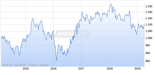 NASDAQ Switzerland Financials Lg Md Cap GBP Chart