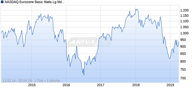 NASDAQ Eurozone Basic Matls Lg Md Cap JPY Chart