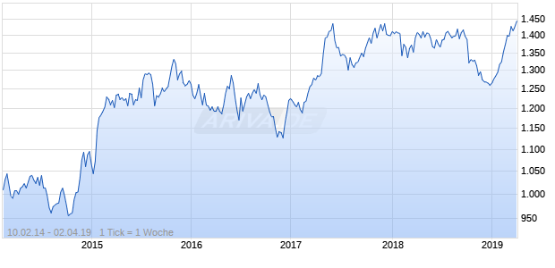 NASDAQ DM Europe Cnsmr Goods Lg Md Cap AUD Chart