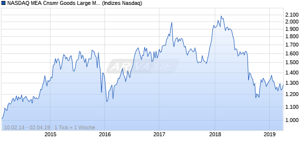 NASDAQ MEA Cnsmr Goods Large Mid Cap CAD Index Chart