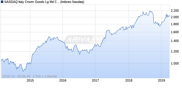 NASDAQ Italy Cnsmr Goods Lg Md Cap AUD NTR Ind. Chart
