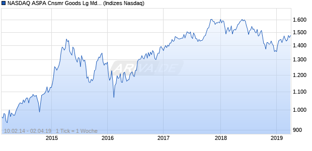 NASDAQ ASPA Cnsmr Goods Lg Md Cap EUR Index Chart