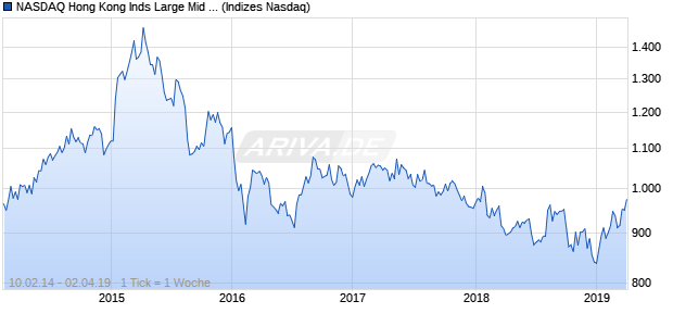 NASDAQ Hong Kong Inds Large Mid Cap EUR Index Chart