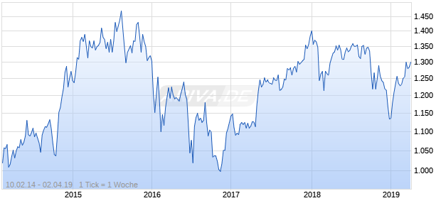NASDAQ DM Europe Real Estate Lg Md Cap JPY NTR Chart