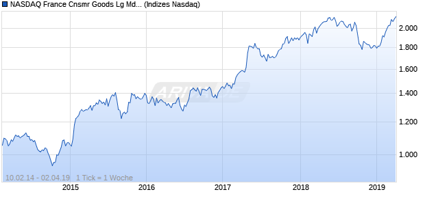 NASDAQ France Cnsmr Goods Lg Md Cap CAD TR I. Chart