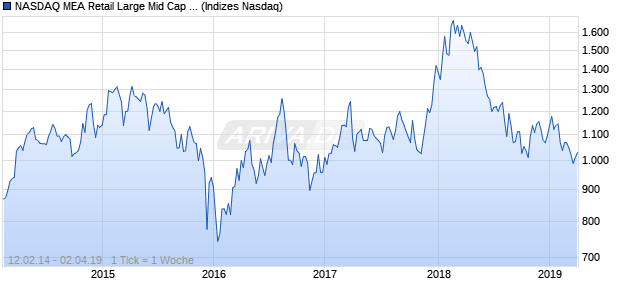 NASDAQ MEA Retail Large Mid Cap NTR Index Chart