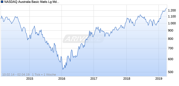 NASDAQ Australia Basic Matls Lg Md Cap CAD Chart