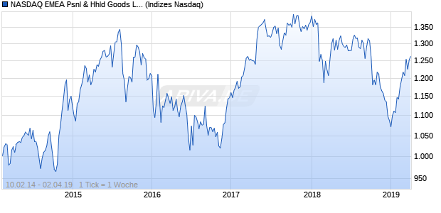 NASDAQ EMEA Psnl & Hhld Goods Lg Md Cap JPY Chart
