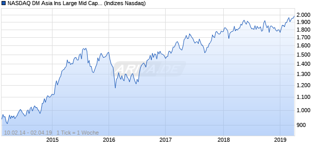 NASDAQ DM Asia Ins Large Mid Cap CAD TR Index Chart