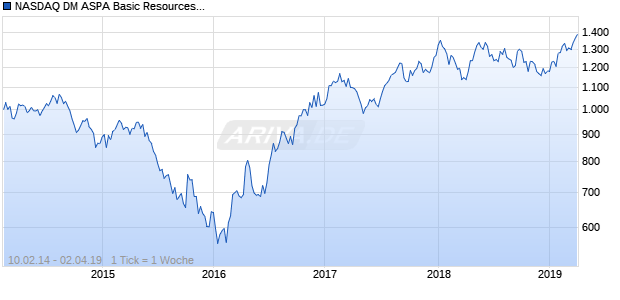 NASDAQ DM ASPA Basic Resources Lg Md Cap GBP NTR Chart