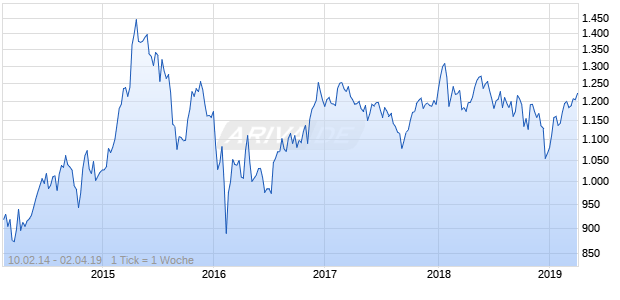 NASDAQ DM ASPA Financial Svcs Lg Md Cap EUR Chart