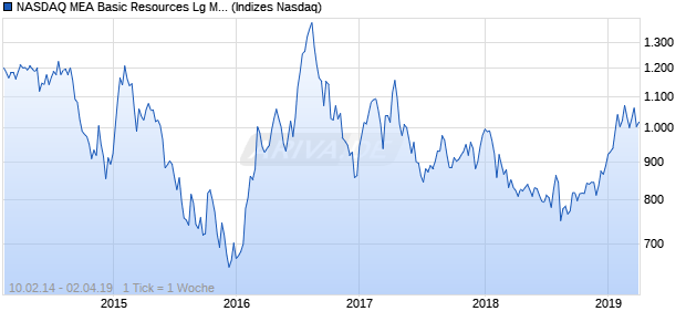 NASDAQ MEA Basic Resources Lg Md Cap EUR Index Chart