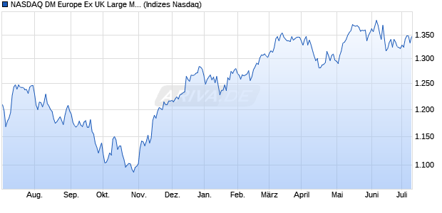 NASDAQ DM Europe Ex UK Large Mid Cap Index Chart