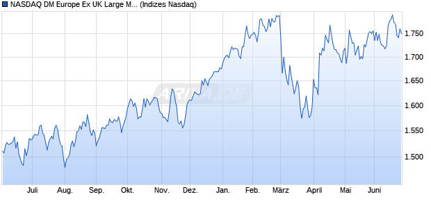 NASDAQ DM Europe Ex UK Large Mid Cap Index Chart