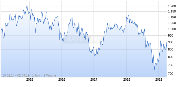NASDAQ EM Europe Cnsmr Goods Lg Md Cap AUD NTR Chart