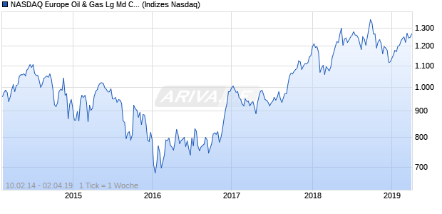 NASDAQ Europe Oil & Gas Lg Md Cap JPY TR Index Chart