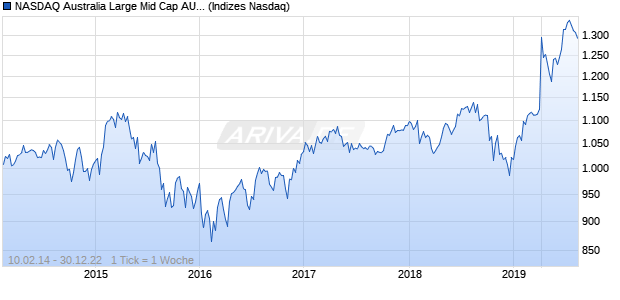 NASDAQ Australia Large Mid Cap AUD Index Chart
