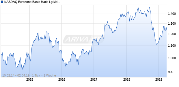 NASDAQ Eurozone Basic Matls Lg Md Cap AUD TR Chart