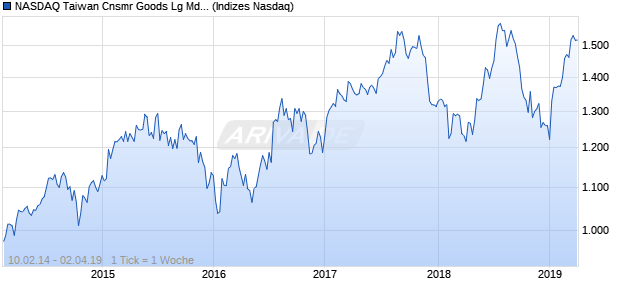 NASDAQ Taiwan Cnsmr Goods Lg Md Cap TWD TR I. Chart