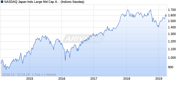 NASDAQ Japan Inds Large Mid Cap AUD Index Chart