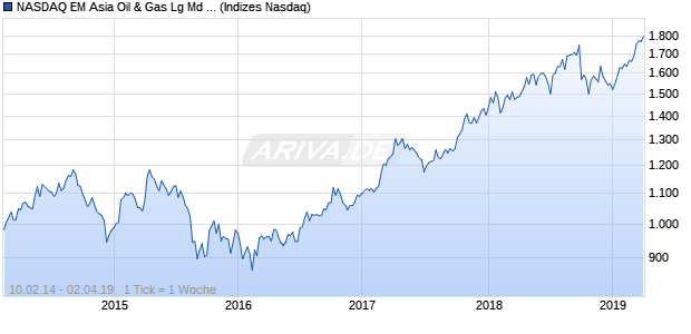 NASDAQ EM Asia Oil & Gas Lg Md Cap CAD TR Index Chart