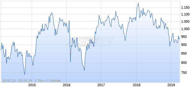NASDAQ Japan Financial Svcs Lg Md Cap CAD NTR Chart
