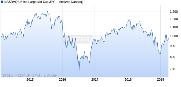 NASDAQ UK Ins Large Mid Cap JPY Index Chart