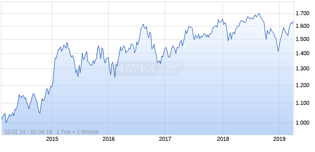 NASDAQ Eurozone Real Estate Lg Md Cap EUR NTR Chart