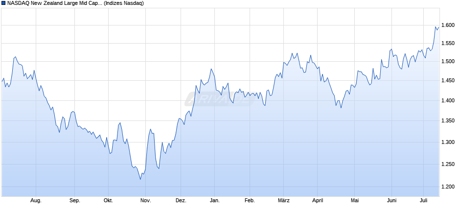 NASDAQ New Zealand Large Mid Cap NTR Index Chart