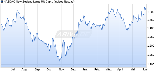 NASDAQ New Zealand Large Mid Cap NTR Index Chart