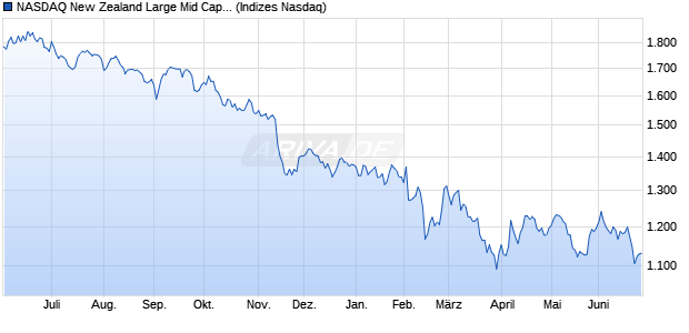 NASDAQ New Zealand Large Mid Cap NTR Index Chart