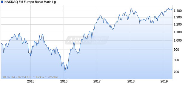 NASDAQ EM Europe Basic Matls Lg Md Cap GBP NTR Chart