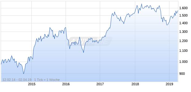 NASDAQ DM Europe Financial Svcs Lg Md Cap CAD NTR Chart