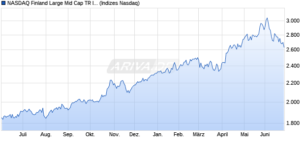 NASDAQ Finland Large Mid Cap TR Index Chart