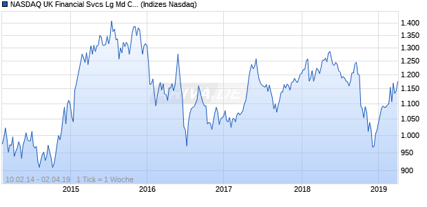NASDAQ UK Financial Svcs Lg Md Cap AUD Index Chart