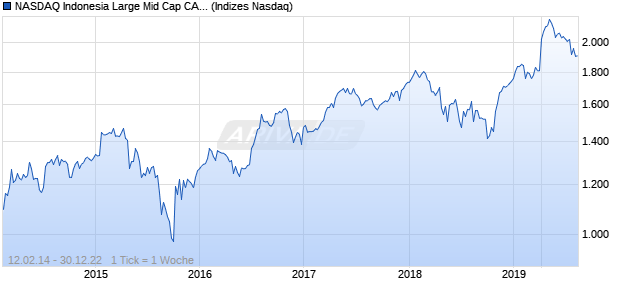NASDAQ Indonesia Large Mid Cap CAD TR Index Chart