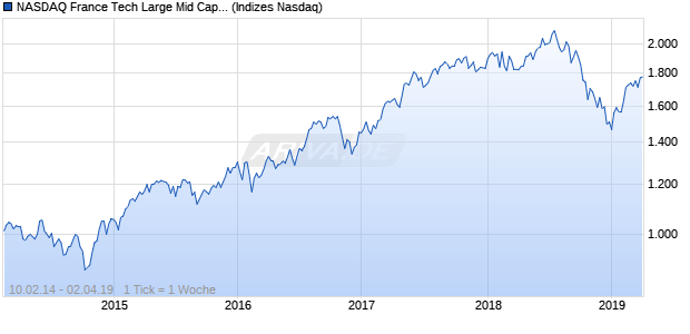 NASDAQ France Tech Large Mid Cap GBP TR Index Chart