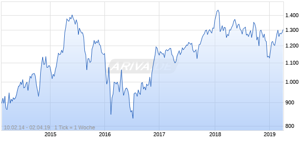 NASDAQ DM ASPA Financial Svcs Lg Md Cap JPY TR Chart