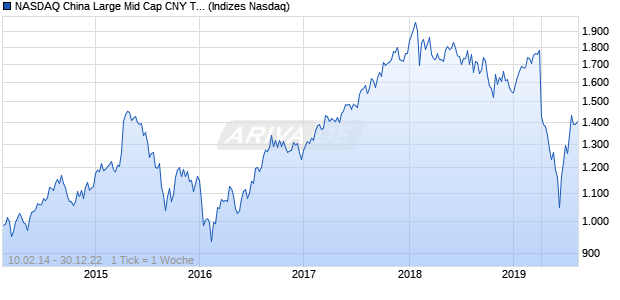 NASDAQ China Large Mid Cap CNY TR Index Chart