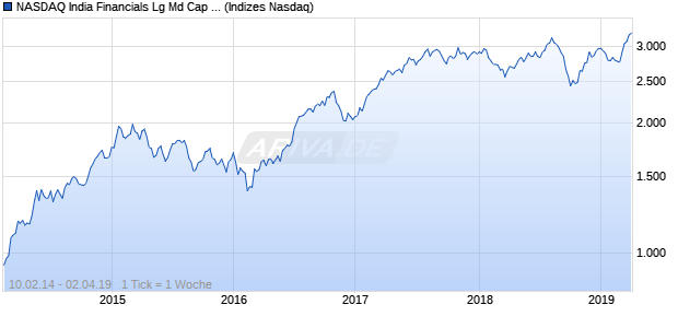 NASDAQ India Financials Lg Md Cap GBP TR Index Chart