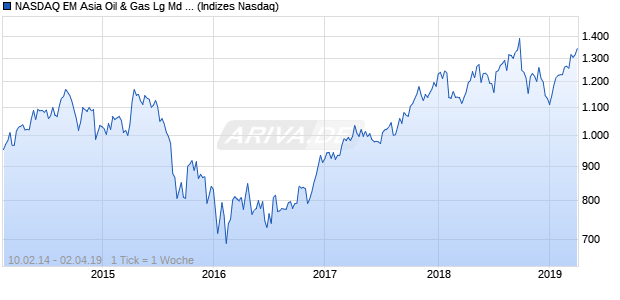 NASDAQ EM Asia Oil & Gas Lg Md Cap JPY Index Chart
